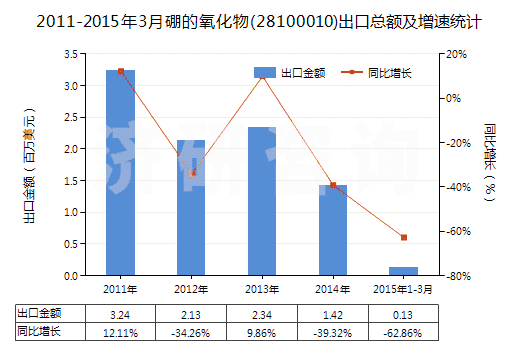 2011-2015年3月硼的氧化物(28100010)出口總額及增速統(tǒng)計